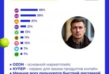 Photo of Топ-5 маркетплейсов и e-com сервисов у россиян поколений X, Y и Z