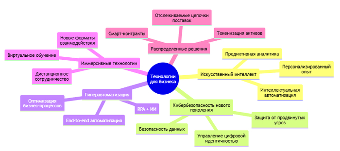 Технологические тренды 2025: стратегия внедрения для бизнеса 