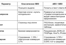 Photo of Секретное оружие AEO/GEO: нейропоисковая оптимизация на страже конверсии